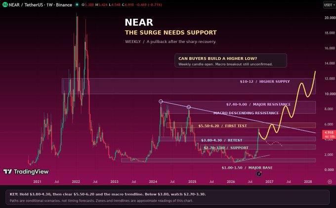 A TradingView weekly chart for NEAR/TetherUS showing price action with annotations including 'NEAR THE SURGE NEEDS SUPPORT', key resistance and support levels ranging from $1.00-1.50 (Major Base) up to $10-12 (Higher Supply), and a key with conditional scenarios.