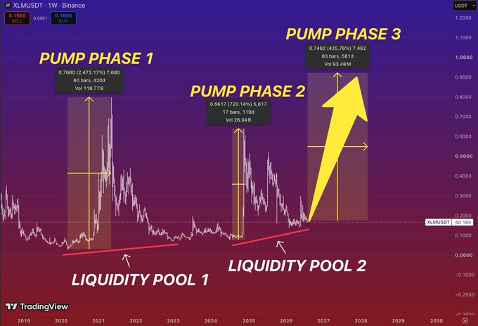TradingView chart of XLMUSDT showing three annotated 'PUMP PHASE' spikes with corresponding 'LIQUIDITY POOL' zones marked with red trendlines.