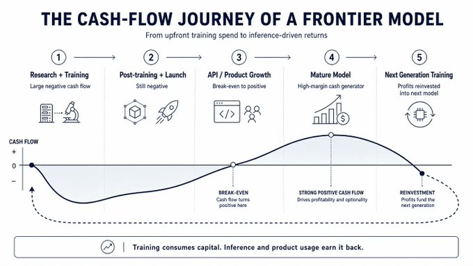 The image shows a flow chart or diagram representing the journey of an AI system going through various stages, with arrows indicating the transition between these stages. The graph starts at the beginning, which represents idle or stranded compute (the resource that cannot be used until it becomes available). As the AI progresses through the different stages and completes its training, the AI system gains computing capacity, turning idle resources into liquid training capabilities. This process is similar to how iota turns idle, stranded AI into an efficient resource for the global AI economy, allowing computers to learn from data in a more flexible manner. The graph also highlights the importance of focus on AI's next ten years as it transforms from a purely technical discipline toward a strategic opportunity for businesses and industries worldwide.