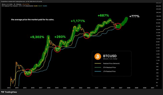 A TradingView chart of BTCUSD (Bitcoin/U.S. Dollar) tracks realized price metrics from 2013 to 2031, with green highlights showing bull market gains of +9,302%, +293%, +1,171%, +687%, and a projected future surge, while red circles mark historical bear market bottoms—illustrating how the creator's new indicator pinpoints every past Bitcoin bear market bottom.