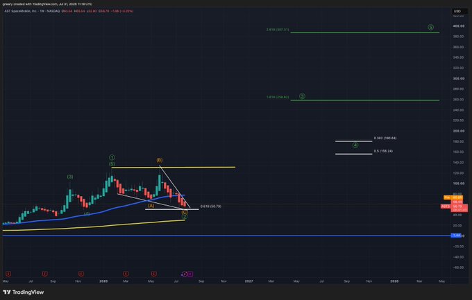 A TradingView chart for AST SpaceMobile, Inc. (ASTS) on NASDAQ, displaying technical analysis with marked Elliott Wave points, Fibonacci levels (1, 2, 3), and moving averages.
