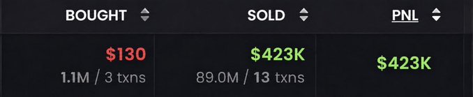 The image displays a trading summary with the trader purchasing assets for $130 across 1.1M tokens (3 transactions) and selling for $423K across 89.0M tokens (13 transactions), yielding a profit of $423K—visually confirming the post's claim of turning $130 into $423,000.