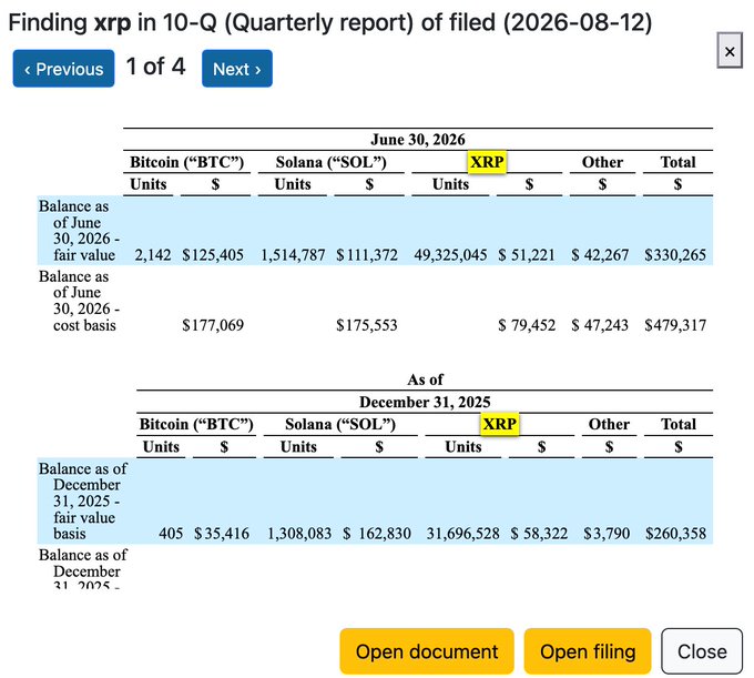 The image shows a 10-Q quarterly report excerpt displaying cryptocurrency holdings (Bitcoin, Solana, XRP, and Other) as of June 30, 2026 and December 31, 2025, with balances measured in both units and fair value dollar amounts, highlighting a substantial increase in XRP holdings from 31,696,528 units ($58,322) to 49,325,045 units ($51,221) between the two periods. This corporate filing supports the post's claim by demonstrating institutional-level accumulation of BTC, SOL, and XRP by BitGo, with all three assets showing increased positions over the six-month period.