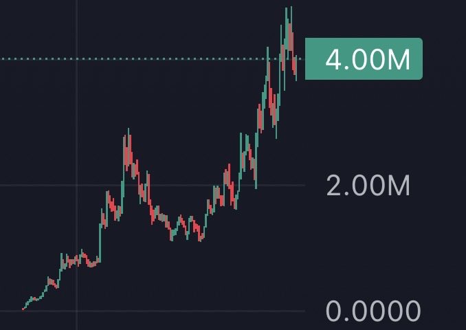 A candlestick price chart shows $BOP rallying from $0 to over $4.00M, with the latest price highlighted at 4.00M, illustrating the explosive "lock in or clock in" growth referenced in the post.