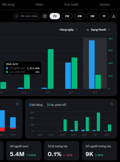 A Vietnamese-language analytics dashboard displaying bar charts and metrics including 'Số người xem 5.4M', 'Tỷ lệ tương tác 0.1%', and 'Số người tương tác 9K' with tabs for content, video, live, and Spaces.