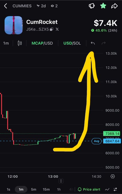 A crypto trading chart for 'CumRocket' (CUMMIES) showing a massive price spike indicated by a hand-drawn yellow arrow, with the current price at $7.4K, up 45.6% in 24 hours.