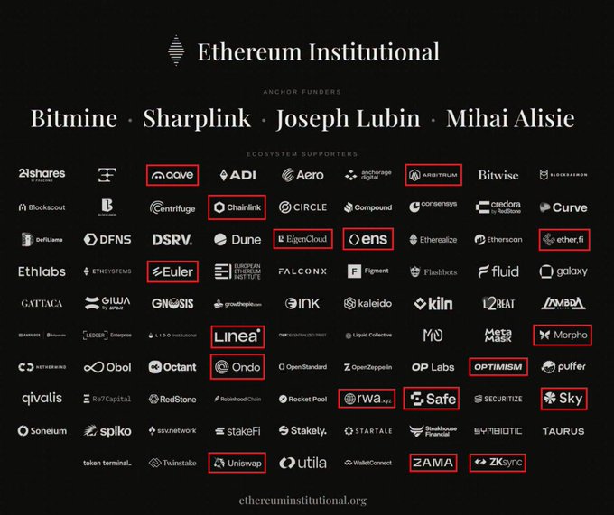 An infographic titled 'Ethereum Institutional' listing anchor funders Bitmine, Sharplink, Joseph Lubin, and Mihai Alisie, along with a grid of ecosystem supporters with specific logos highlighted in red boxes.