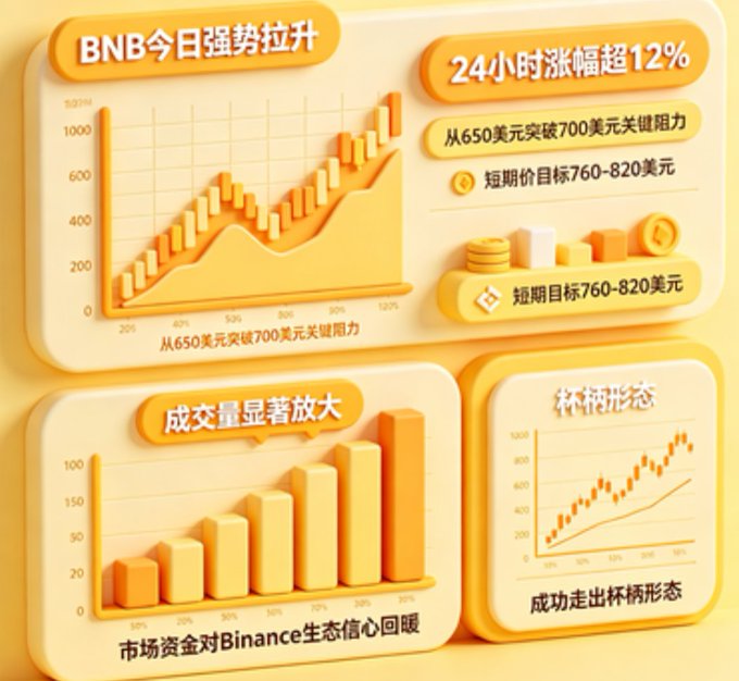 The image shows four different sections of a financial data report with varying trends, including a gain in trading volume at 24 hours and an increase in the key resistance at $700 from around $650. The graph also displays six bars representing data points such as shares, Bitcoin, and trading volumes, which indicate that Binance is currently experiencing significant growth. The text in the image highlights that market funds' confidence has warmed up to the point where they are actively engaging with the ecosystem.