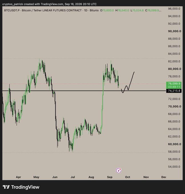 A TradingView candlestick chart for BTCUSDT.P (Bitcoin/USDT Perpetual Futures) showing price levels around $76,099 with an upward arrow drawn by crypto_patrick.