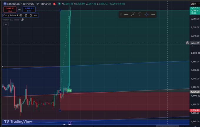 A TradingView chart of Ethereum/TetherUS (ETHUSDT) on the 4-hour timeframe shows a massive bullish candle spiking toward the $2,100 take-profit target, with the price trading around $2,099, confirming the successful long position mentioned in the post.
