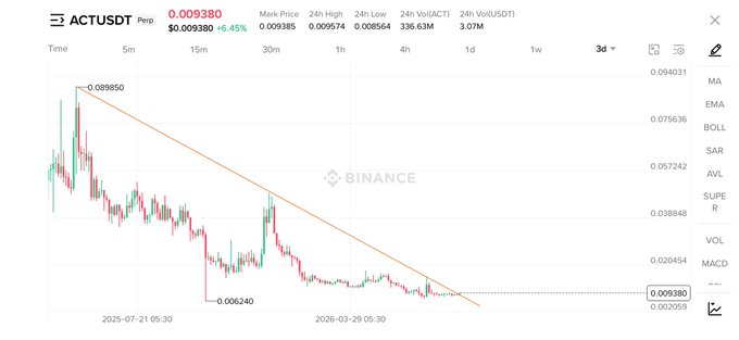 A Binance price chart for ACTUSDT shows the token trading at $0.009380 (-6.45%) with 24-hour volume of 336.63M and a 24-hour high of $0.009585, displaying a clear descending trendline from a high near $0.089650 down to a low of $0.006240, supporting the post's claim of an imminent breakout after yesterday's 12% pump.