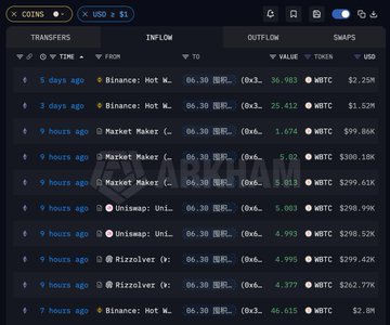 The image shows a cryptocurrency transaction tracking interface displaying outflows from Binance and other wallets involving WBTC (Wrapped Bitcoin), with notable amounts such as 36.983 WBTC ($2.25M), 25.412 WBTC ($1.529M), and multiple transactions from "Market Maker" addresses totaling several hundred thousand dollars, corroborating the post's description of a major whale withdrawing 109 WBTC ($6.572M) from Binance over 5 days to establish a leveraged long position on Bitcoin.