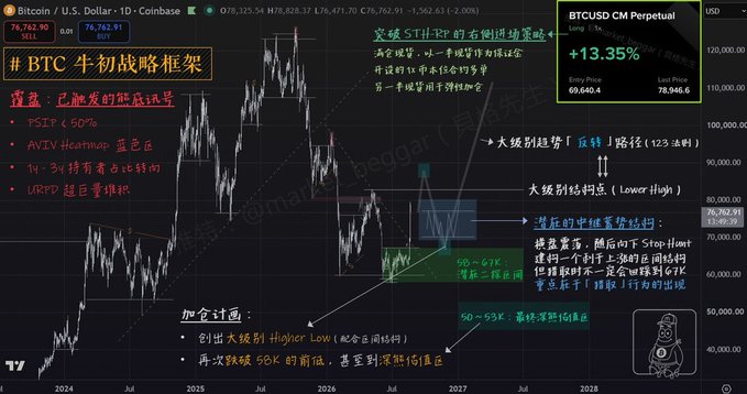The image displays a Bitcoin/U.S. Dollar daily chart on Coinbase highlighting "BTC 牛初戰略框架" (BTC Bull Market Initial Strategy Framework) with key levels marked, including a "穿雲箭" breakthrough, a Lower High structure at ~80,000, and target zones at 50-53K and 56-69K, illustrating the author's multi-year cycle analysis referenced in the "Written in the Early Bull" post.