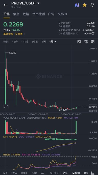 A Binance cryptocurrency chart showing PROVE/USDT trading pair priced at ¥1.52 / 0.2269 USDT with a downward price trend and various technical indicators.