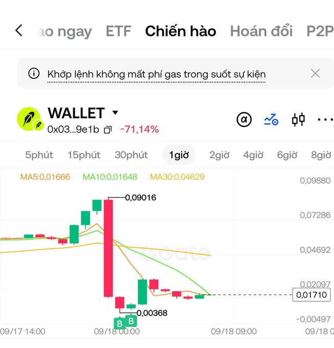 Cryptocurrency trading chart in Vietnamese for WALLET token showing a -71.14% drop, displayed on a platform with tabs for ETF, Chiến hào (Battle flag), Hoán đổi (Swap), and P2P, with candlestick chart showing price dropping from 0.09016 to 0.01710.