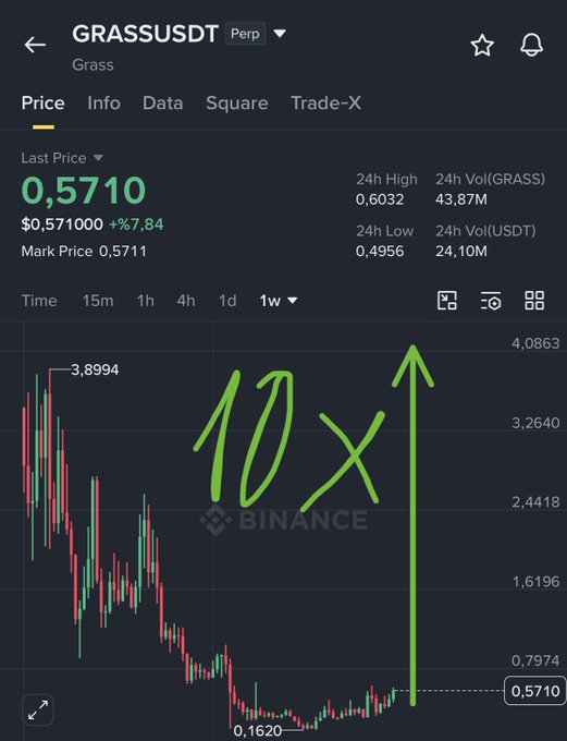 The image shows a Binance perpetual futures chart for GRASSUSDT, displaying a current price of $0.5710 (+7.84%) with a 24-hour high of 0.6032 and low of 0.4956, alongside a hand-drawn green "10x" annotation with an upward arrow on the price chart. The annotation visually emphasizes the post's claim that GRASS could achieve a 10x price increase from its current level.