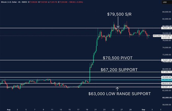 A Bitcoin/USD 4-hour chart labeled 'INDEX' showing key levels: '$79,500 S/R', '$70,500 PIVOT', '$67,200 SUPPORT', and '$63,000 LOW RANGE SUPPORT'.