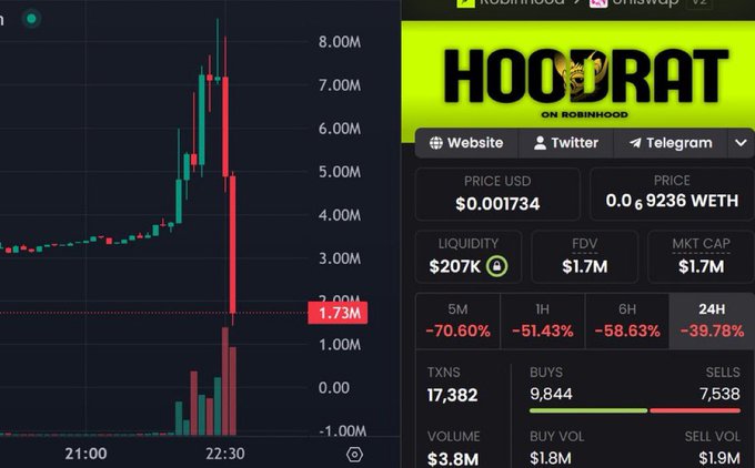 The image shows a crypto trading chart for "HOODRAT on Robinhood" (ticker visible at top right), displaying a dramatic price crash from approximately 8.00M to 1.73M USD, with the price currently at $0.001734 and a market cap of $1.7M, accompanied by steep 24-hour losses (-39.78%) and 5-minute losses (-70.60%). The chart serves as evidence supporting the post's accusation that Matt Furie allegedly rugged the HOODRAT token, contrasting his actions with the backlash the poster would receive for a smaller loss on their own project.