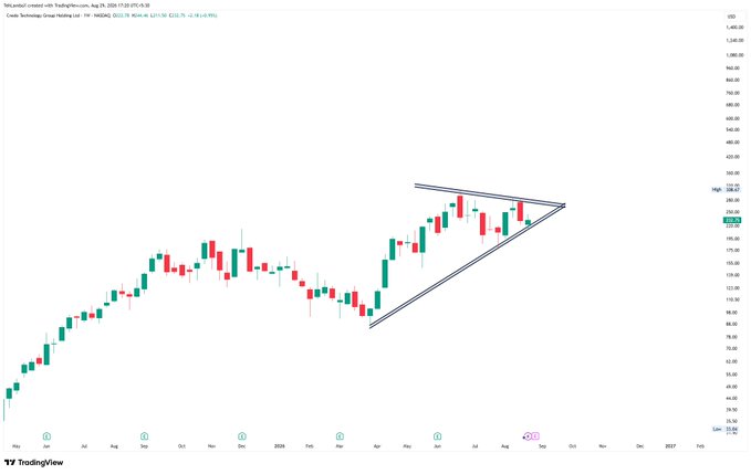A weekly candlestick chart for Costco (COST) on TradingView showing a symmetrical triangle pattern forming in the latter half of the displayed period, with the title referencing a 'Crack Technology Group Meeting (up 1W - NASDAQ: $0.23.78 H156.44 L117.39 C122.75 -3.44 (-3.4%))'.