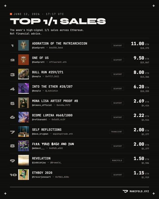 The image shows a black and white poster with a list of music artists and their sales figures, arranged by week. The top row lists the artists' names and the number of sales for each artist across multiple weeks. The bottom row displays the total sales figure for each artist. The poster also includes a hashtag (#manifold) to help users find more information about the listed artists or their works.