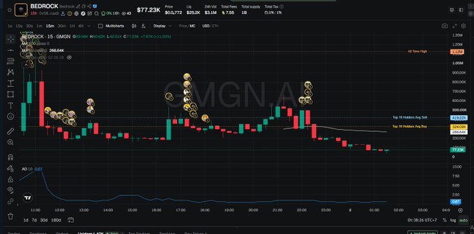 A Bedrock ($BEDROCK) crypto trading chart on GMGN.AI showing price at $77.23K with a -7.55% decline, featuring Doge-themed meme coin markers along the price action.