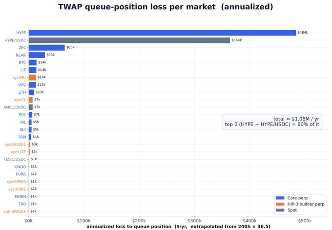 The image is a bar chart titled "TWAP queue-position loss per market (annualized)" showing annualized losses in $/year across various perpetual markets on Hyperliquid, with HYPE suffering the largest loss at $484k, followed by HYPE/USDC at $364k and ZEC at $65k, totaling approximately $1.06M/yr with the top two markets (HYPE + HYPE/USDC) accounting for 80% of the total. The chart visualizes the price impact disadvantage that TWAP orders face when placed farther back in the queue during batched executions, with core perpetual markets (blue) generally showing significantly higher losses than HIP-3 builder perp markets (orange).