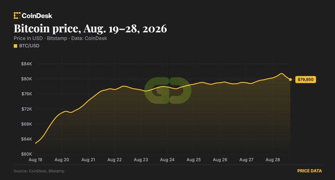 A CoinDesk chart showing Bitcoin price from Aug. 19–28, 2026, in USD, ranging from around $64K to $84K, ending at $79,850.