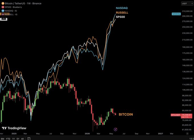 The image shows two lines, one for Bitcoin's price and another for the stock market index. Both Bitcoin and the stock market are up and hitting new all-time highs. The Bitcoin line is significantly lower compared to the other line representing the stock market. This could imply that despite Bitcoin being a cryptocurrency with value fluctuations, it has been performing better than the stocks in terms of upward trends during this period.