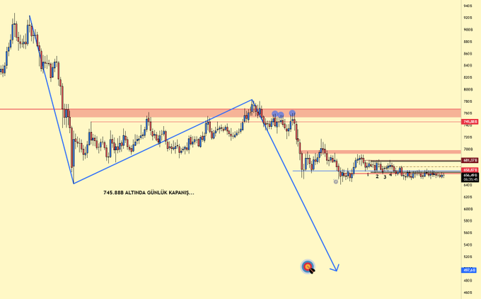A technical analysis chart showing Bitcoin's price action with descending trendlines, resistance zones highlighted in red around $6,975 and $7,625, and numbered sell points (1-6) marking a strong downtrend toward $4,975, with Turkish text reading "745.888 altında günlük kapanış..." suggesting traders should watch for daily closes below this level. The chart visually reinforces the post's bearish outlook on altcoins by illustrating Bitcoin's ongoing downtrend with clearly marked distribution zones and a projected arrow toward lower support.