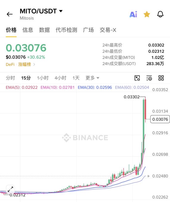 A Binance chart shows MITO/USDT priced at $0.03076, up 30.62% on the day, with a dramatic surge to a 24h high of $0.03302 from a low of $0.02312 on 1.02B volume—visually echoing the post's metaphor of "$Mito" as gold finally revealed after persistent sifting.