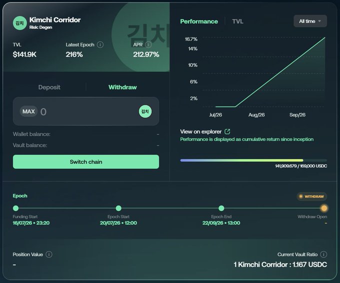 A crypto dashboard displays 'Kimchi Corridor' (Risk: Origin) with TVL of $141.9K, Latest Epoch at 216%, and APR of 212.97%. The interface shows Deposit/Withdraw tabs, a performance chart rising to about 16% from Jul/26 to Sep/26, and a vault ratio of '1 Kimchi Corridor : 1.167 USDC'.