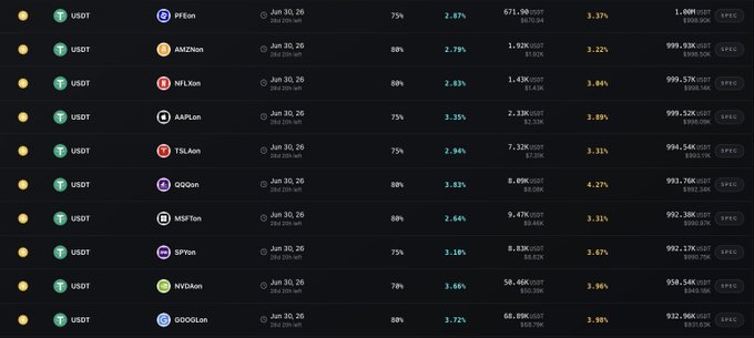 The image displays multiple rows of financial data for various cryptocurrencies, including Bitcoin and Ethereum. It shows the current exchange rates between these digital assets and traditional fiat currency. The focus of this information is on the Ondo asset holders' ability to use their TermMax V2 tokens as collateral when they borrow against a fixed annualized rate of about 4%. Additionally, idle tokens can be lent out to earn interest.