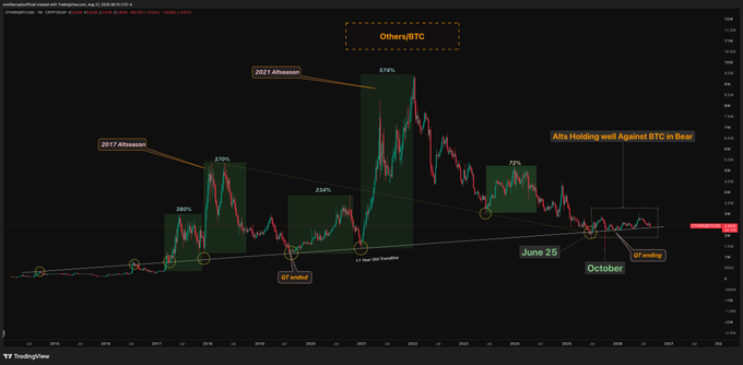 A TradingView-style chart showing the ETH/BTC (Ethereum vs Bitcoin) ratio with technical indicators and trader names "Daisy.Miao," "Tracy.Wang," and "汪深蓝" displayed at the top. The chart illustrates the altcoin strength against Bitcoin referenced in the post, with annotations marking the 2022 ETH bottom and a "9 year downtrend" breakout signal confirming altcoins' relative outperformance during the recent bear market.