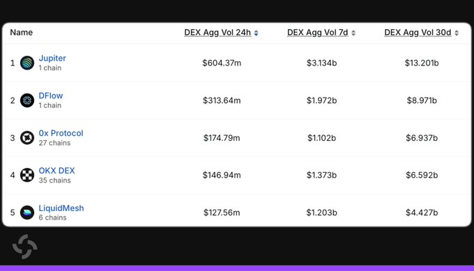 A DEX aggregator ranking table shows Jupiter at #1 with $604.37M in 24-hour volume, $3.134B over 7 days, and $13.201B over 30 days. Ahead of DFlow, 0x Protocol, OKX DEX, and LiquidMesh, it supports the post’s claim that Jupiter leads across all chains despite operating only on Solana.