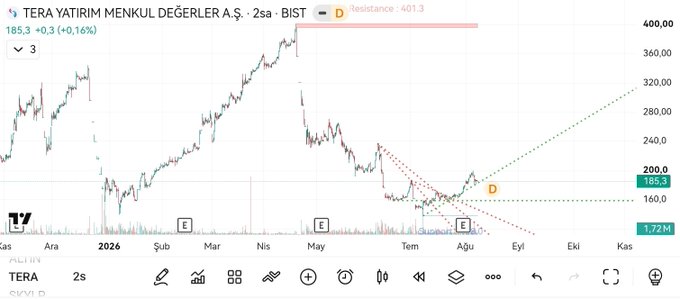A stock chart from TradingView for TERA YATIRIM MENKUL DEĞERLER A.Ş. (TERA) on the BIST exchange, showing a price level of 185.3 with resistance at 401.3 and various 'E' markers on the timeline from 2025 to 2026.