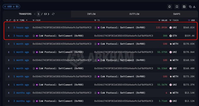 A blockchain transaction tracker displays two highlighted transfers from Contract Deployer wallets to CoW Protocol: Settlement (0x900) occurring 2 hours ago, with Wallet 2 selling 132.893K UNI for 300 ETH ($560.81K) and Wallet 1 selling 89.102K UNI for 200 ETH ($359.4K), confirming the coordinated sale of UNI for round ETH amounts described in the post.