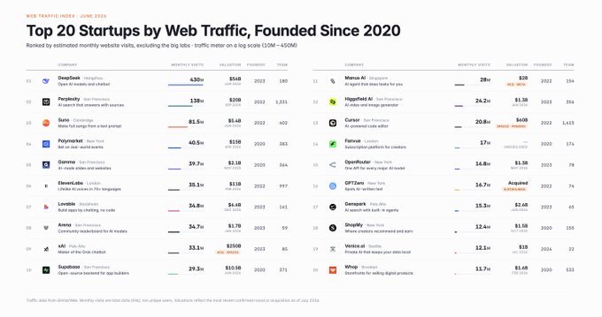 A Web Traffic Index ranking the 'Top 20 Startups by Web Traffic, Founded Since 2020,' led by DeepSeek (#1, 630m visits), Perplexity (#2, 138m), Cursor (#3, 81.6m), and Polymarket (#4, 40.6m).