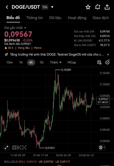 Trading chart for DOGE/USDT cryptocurrency pair showing current price 0.09567 USDT (-0.26%), with candlestick chart, 24h high of 0.09760, low of 0.09276, KL24H volume of 411.77 Tr, displayed in Vietnamese.