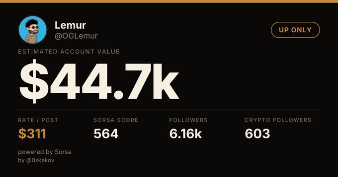 A Sorsa dashboard showing account stats for Twitter user 'Lemur' (@OGLemur) with an estimated account value of $44.7k, rate/post of $311, Sorsa score of 564, 6.16k followers, and 603 crypto followers.