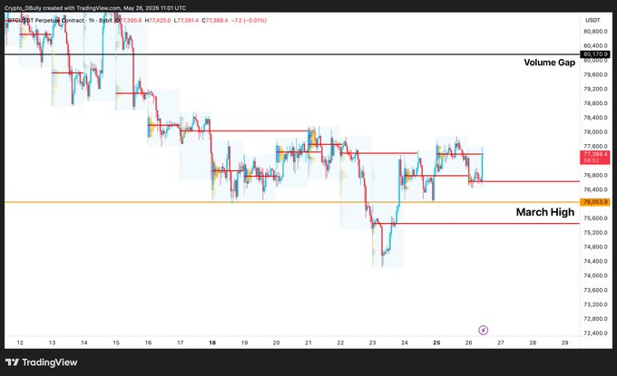 The image shows a chart of Bitcoin prices over time, with the price of Bitcoin fluctuating between $78-79k and reaching its highest point at around $77,000. The chart displays the price of Bitcoin for multiple days, indicating that there have been several attempts to sell it below March Highs. The chart also highlights the intense rotations of various altcoins as they try to break through the high prices set by Bitcoin. The post suggests that if we can successfully navigate these alts and find the right ones at the right time, we could potentially make a profit from this market.