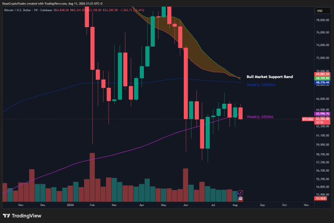 A Bitcoin/USD weekly candlestick chart on Coinbase displays BTC trading at $65,265.98, with price action consolidating around the Weekly 200MA ($63,796.38) and a bull market support band near $68,000-$69,800, reflecting the low-volatility chop described in the post amid broader stock market turbulence.