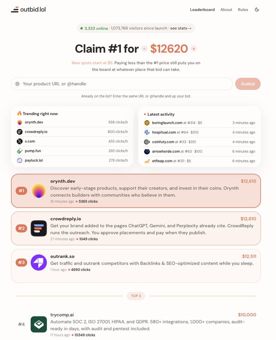 Screenshot of outbid.lol, a leaderboard site showing bid #1 for $12620, with trending products like orynth.dev, crowdreply.io, and x.com listed with click statistics.