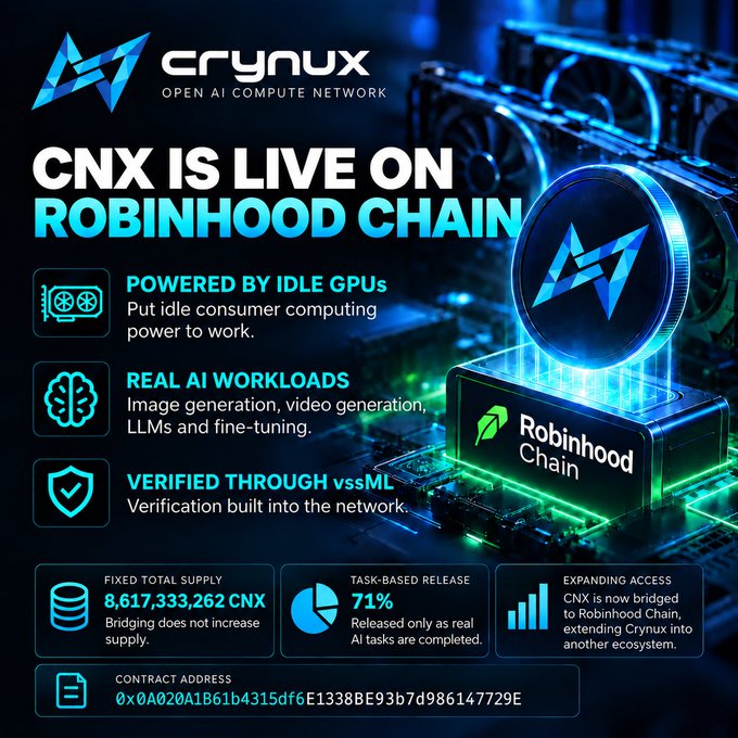 A promotional graphic announces that Crynux (CNX) is now live on Robinhood Chain, highlighting its key features: GPU-powered compute, real AI workloads (image/video generation, LLMs), and vssML verification, along with stats like a fixed supply of 8,617,333,262 CNX and 71% task-based release, plus the contract address.

The image visually supports the post's enthusiasm by showcasing CNX's legitimacy milestone (Robinhood Chain listing) while hinting at the deeper technical fundamentals that originally drew the poster in.