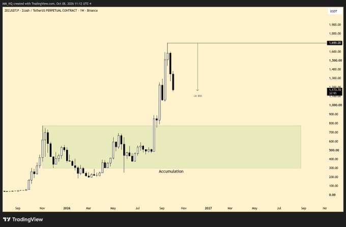A TradingView chart of ZECUSDT perpetual contract on Binance, showing a long-term weekly view with an 'Accumulation' zone marked between approximately $200-$700, followed by a sharp rally to ~$1,695 with a downward arrow indicating a potential -35% move.