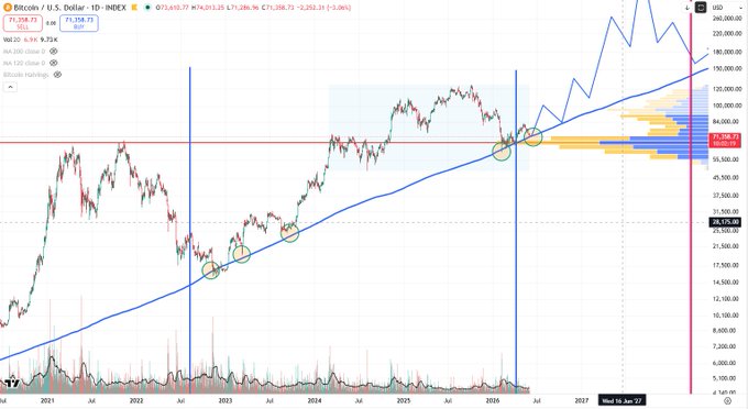 "Bitcoin Trendline: The Bitcoin trendline I clumsily drew. Kimchi Premium -3% or more. When Bitcoin reaches the trendline, all 4 times in the past were the absolute best buying opportunities. So, will it bounce back? I don't know."