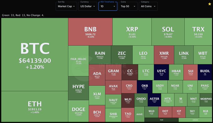 A cryptocurrency market heatmap displays the Top 50 coins over a 1-day timeframe, with Bitcoin (BTC) dominating at $64,139.00 (+1.20%) and Ethereum (ETH) at $19,111.19 (+1.40%), alongside major altcoins like BNB (-0.10%), XRP (+0.30%), SOL (+0.59%), and TRX (+6.10%) showing mixed performance. The color-coded visualization—green for gains, red for losses—helps traders quickly assess market sentiment, matching the ITC Premium analysis on intothecryptoverse.com.
