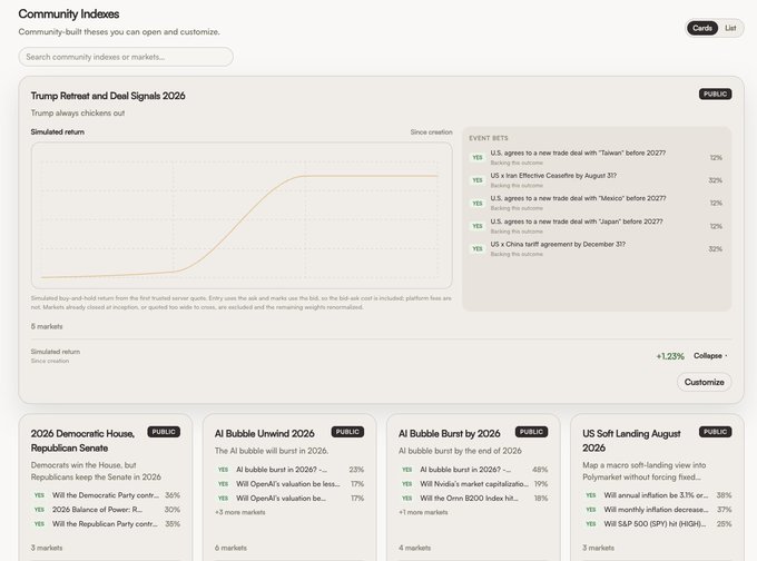 The image shows a "Community Indexes" marketplace on app.polyvaults.ai, featuring user-created theses such as "Trump Retreat and Deal Signals 2026" with a +1.23% simulated return and event bets on trade deals with Taiwan, Mexico, and Japan, alongside other public indexes like "2026 Democratic House," "AI Bubble Unwind 2026," and "US Soft Landing August 2026." This visual directly supports the post's point about the index marketplace, showing how users can browse theses—from political predictions to AI bubble scenarios—before forking or customizing them for their own "thesismaxxing."