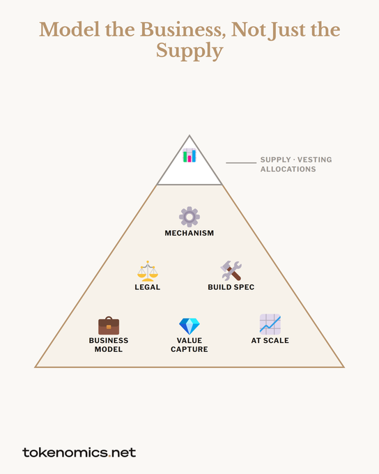 An infographic titled 'Model the Business, Not Just the Supply' featuring a pyramid diagram that outlines components like 'Supply - Vesting Allocations,' 'Mechanism,' 'Legal,' 'Build Spec,' 'Business Model,' 'Value Capture,' and 'At Scale,' sourced from tokenomics.net.