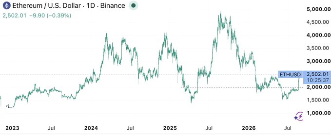The image shows an Ethereum (ETHUSD) daily chart on Binance from 2023 through mid-2026, with the current price at $2,502.01 (-0.39%), illustrating ETH's recovery from the ~$1,900 lows toward the critical $2.4K–$2.5K breakout zone mentioned in the post. The chart visually supports the post's claim that ETH has rallied ~35% from its lows and is now testing key resistance near $2,502, with prior peaks in 2024 and early 2025 highlighting the significance of this level.