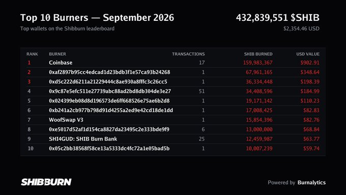 A leaderboard titled 'Top 10 Burners — September 2026' from SHIBBURN showing the top wallets on the Shibburn leaderboard, with Coinbase at rank 1 burning 159,983,367 $SHIB ($902.91 USD), and a total of 432,839,551 $SHIB ($2,354.46 USD) burned.